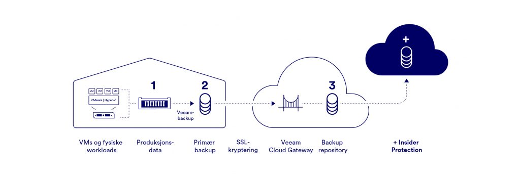 Illustrasjon av GlobalConnect for Veeam Cloud Based Recovery