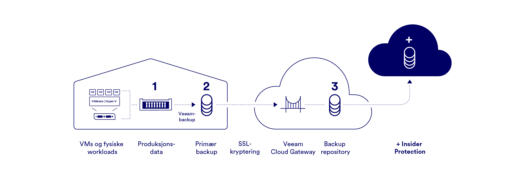 Veeam Cloud Connect